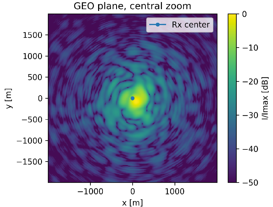 Gaussian beam intensity