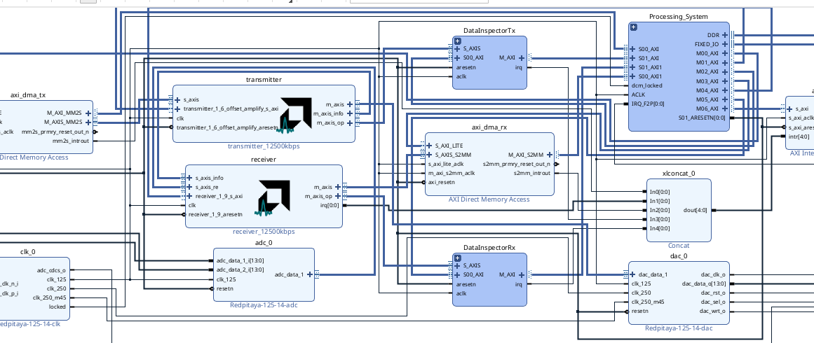 RFSoC and FPGA platform